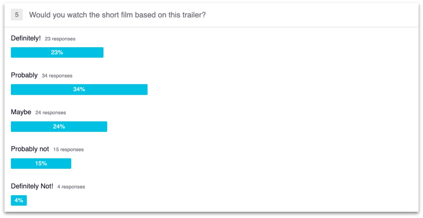 Alyze survey results for the question Would you watch the short film based on this trailer, from Definitely at 23% to Definitely not at 4%.