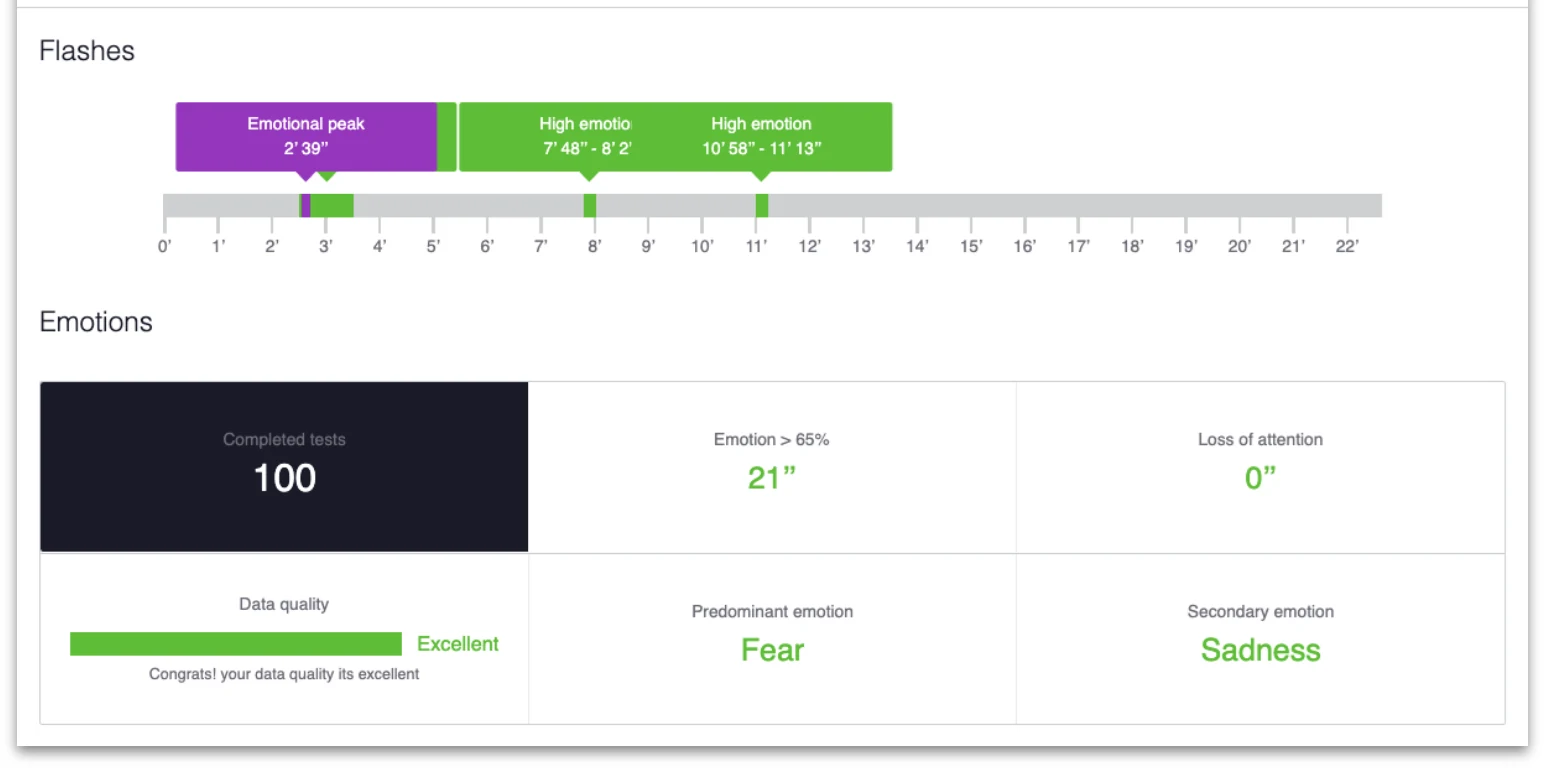 Alyze flashes view: emotional peak at 2 minutes 39 seconds and two stretches of high emotion on a 22-minute timeline, with 100 completed tests, 21 seconds above 65% emotion and no loss of attention.