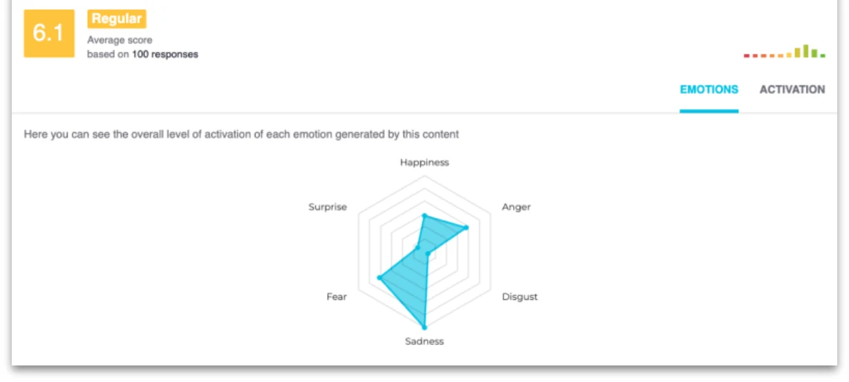 Alyze emotional profile: average score 6.1 based on 100 responses and a radar chart of six emotions led by sadness and fear.